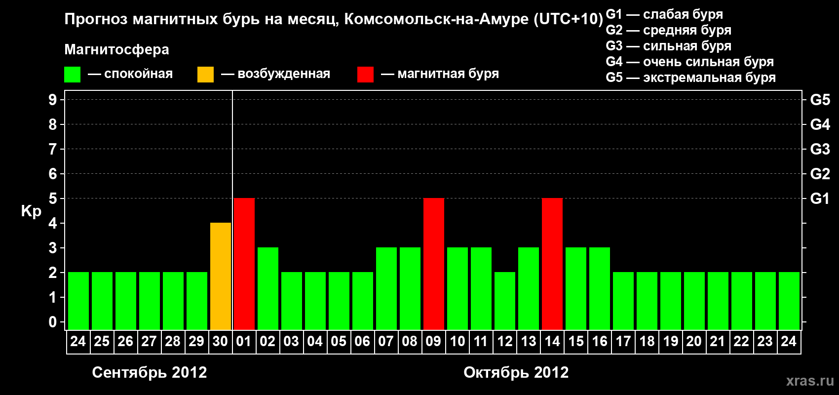 Прогноз максимального суточного геомагнитного индекса Kp на <b>1 месяц</b> (31 день) <b>с 24 сентября по 24 октября 2012 г</b>