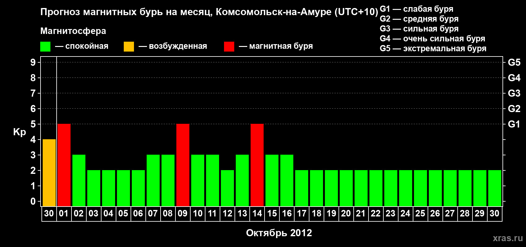 Прогноз максимального суточного геомагнитного индекса Kp на <b>1 месяц</b> (31 день) <b>с 30 сентября по 30 октября 2012 г</b>