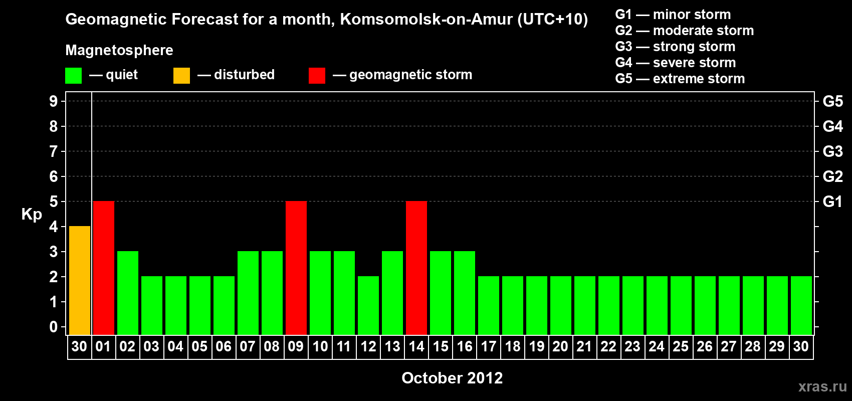 Forecast of the daily maximal value of geomagnetic index Kp for <b>1 month</b> (31 days) <b>from Sep 30, 2012 to Oct 30, 2012</b>