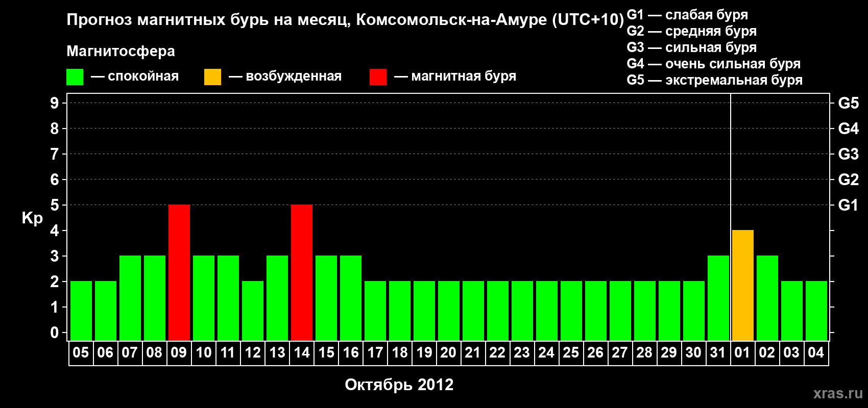 Прогноз максимального суточного геомагнитного индекса Kp на <b>1 месяц</b> (31 день) <b>с 05 октября по 04 ноября 2012 г</b>