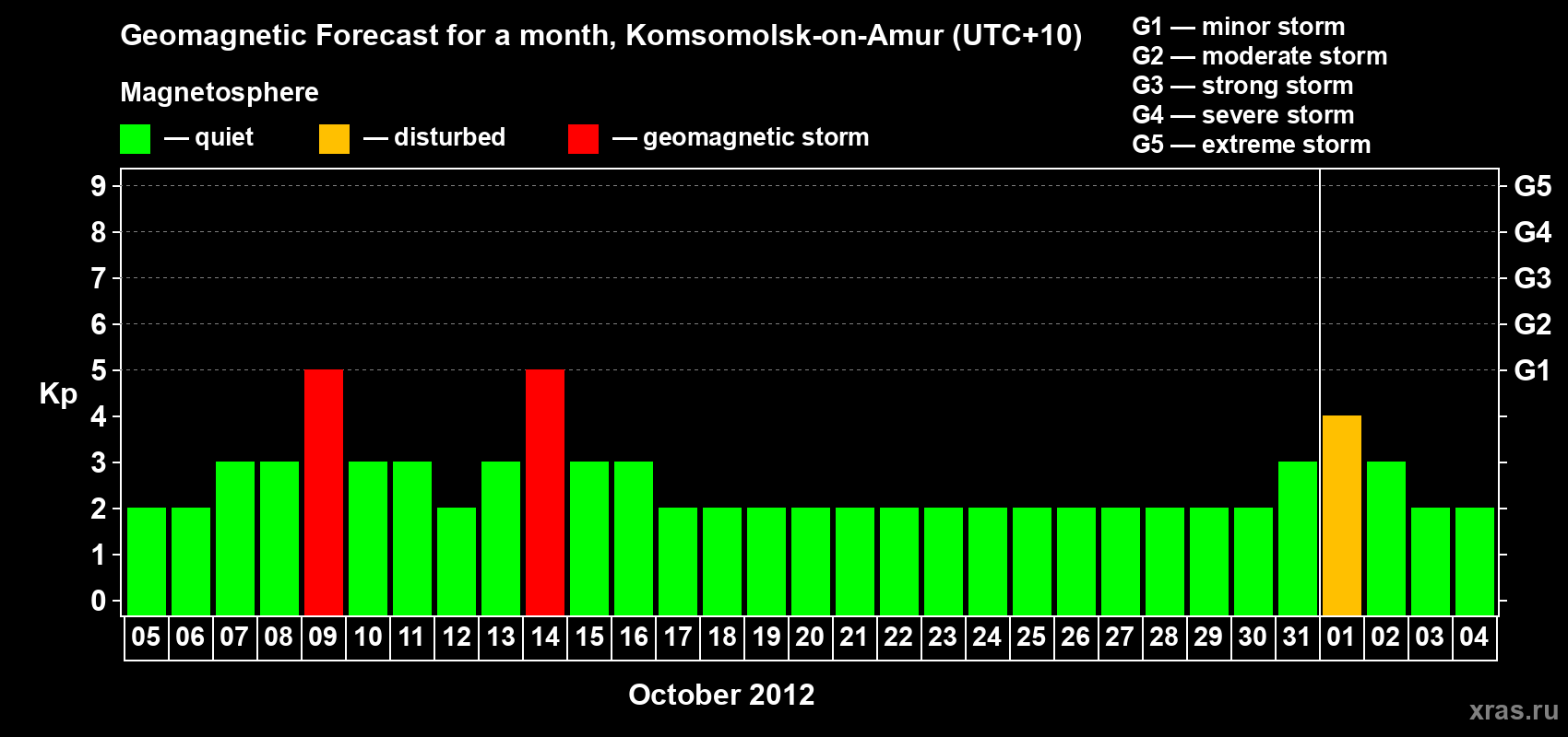 Forecast of the daily maximal value of geomagnetic index Kp for <b>1 month</b> (31 days) <b>from Oct 05, 2012 to Nov 04, 2012</b>