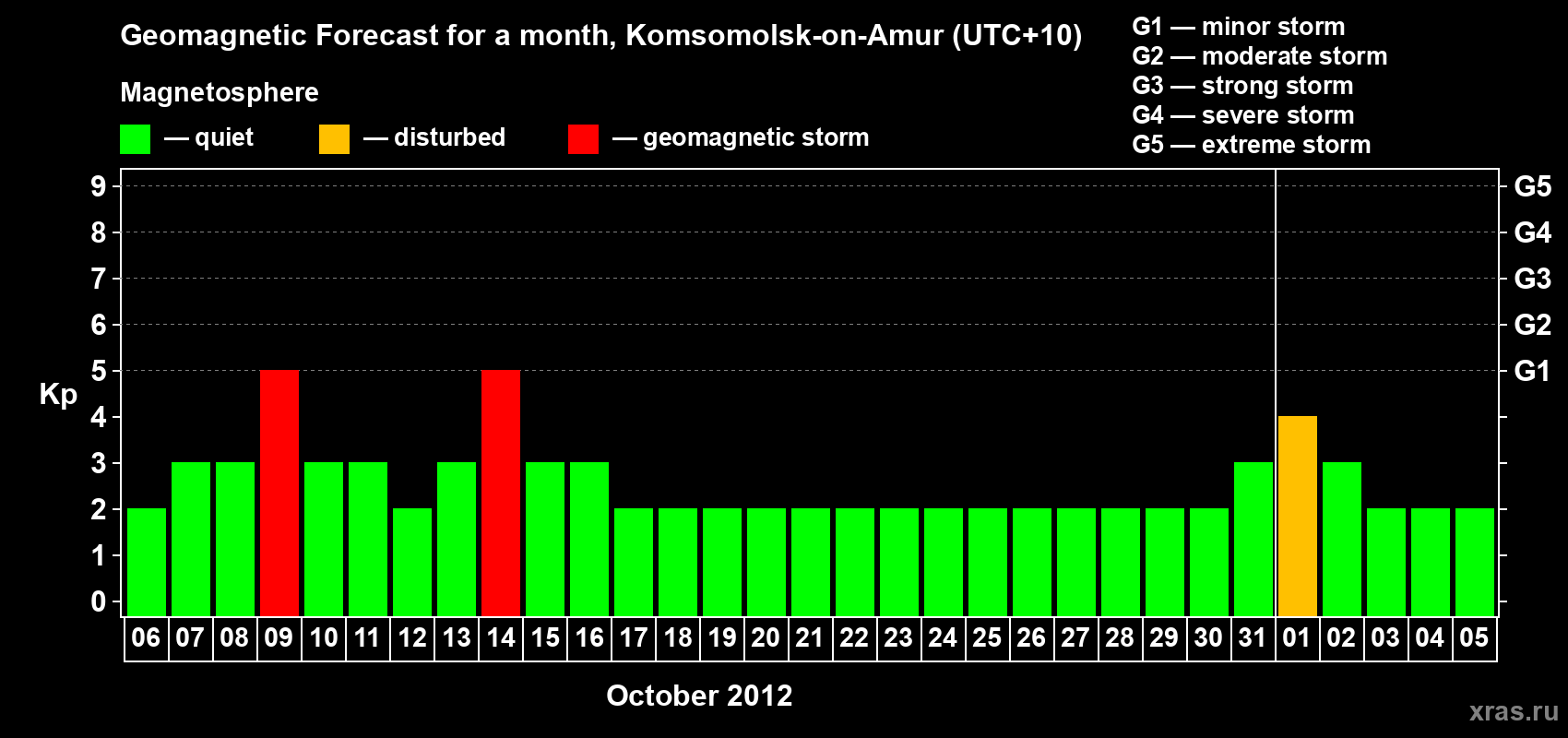 Forecast of the daily maximal value of geomagnetic index Kp for <b>1 month</b> (31 days) <b>from Oct 06, 2012 to Nov 05, 2012</b>
