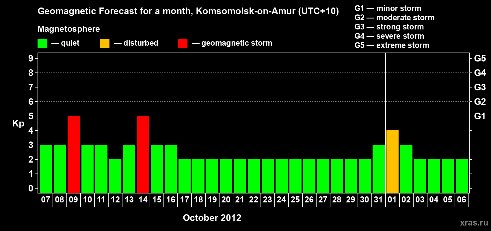 Forecast of the daily maximal value of geomagnetic index Kp for <b>1 month</b> (31 days) <b>from Oct 07, 2012 to Nov 06, 2012</b>