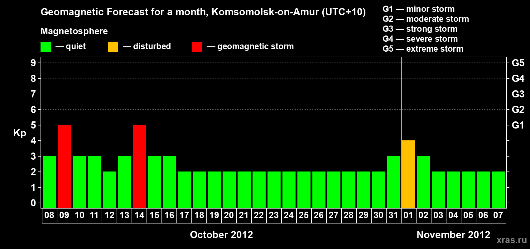 Forecast of the daily maximal value of geomagnetic index Kp for <b>1 month</b> (31 days) <b>from Oct 08, 2012 to Nov 07, 2012</b>