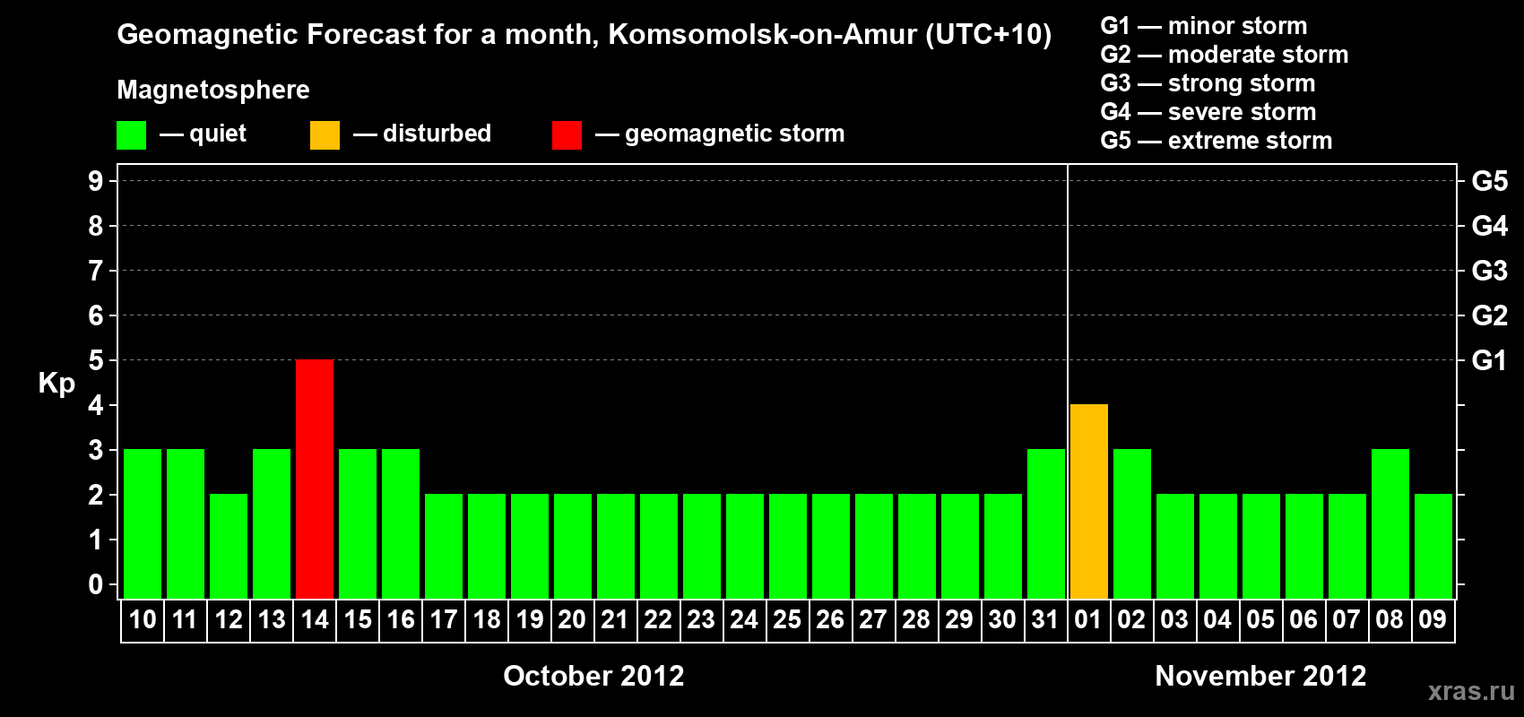Forecast of the daily maximal value of geomagnetic index Kp for <b>1 month</b> (31 days) <b>from Oct 10, 2012 to Nov 09, 2012</b>