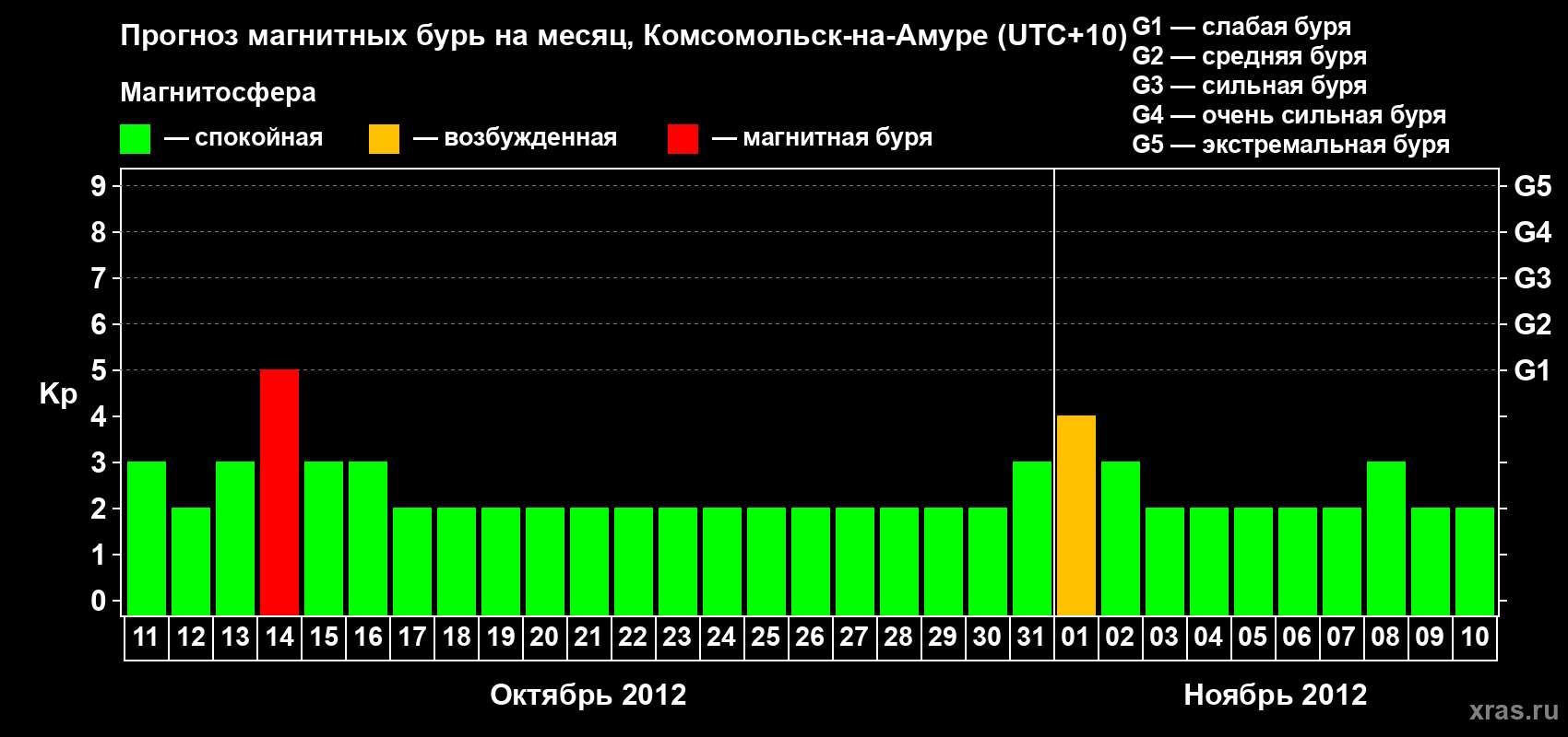 Прогноз максимального суточного геомагнитного индекса Kp на <b>1 месяц</b> (31 день) <b>с 11 октября по 10 ноября 2012 г</b>