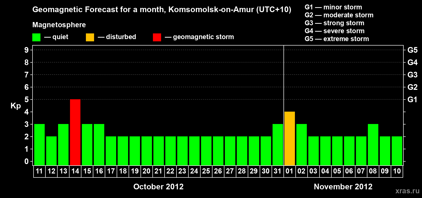 Forecast of the daily maximal value of geomagnetic index Kp for <b>1 month</b> (31 days) <b>from Oct 11, 2012 to Nov 10, 2012</b>