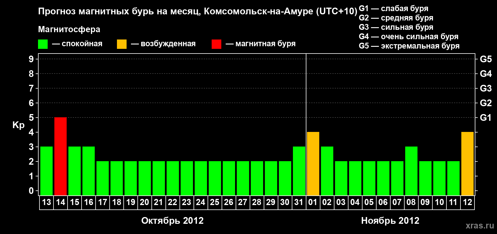 Прогноз максимального суточного геомагнитного индекса Kp на <b>1 месяц</b> (31 день) <b>с 13 октября по 12 ноября 2012 г</b>