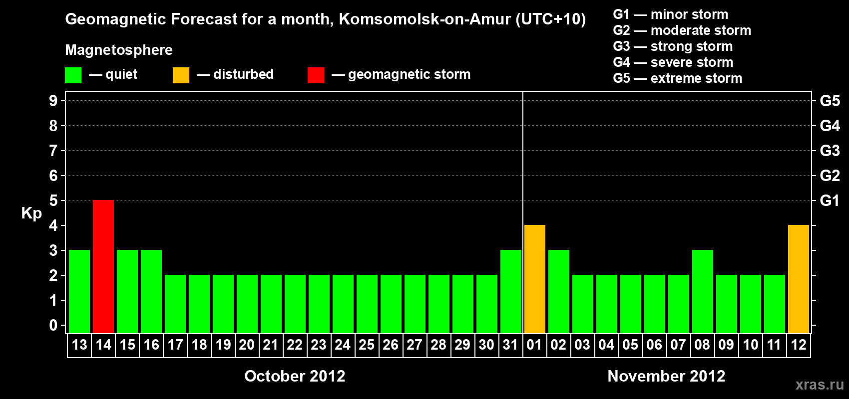 Forecast of the daily maximal value of geomagnetic index Kp for <b>1 month</b> (31 days) <b>from Oct 13, 2012 to Nov 12, 2012</b>