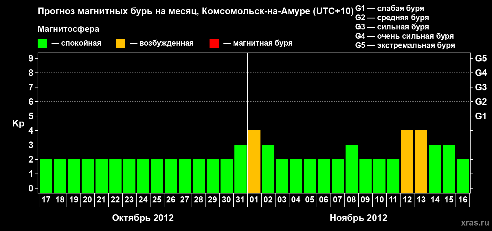 Прогноз максимального суточного геомагнитного индекса Kp на <b>1 месяц</b> (31 день) <b>с 17 октября по 16 ноября 2012 г</b>