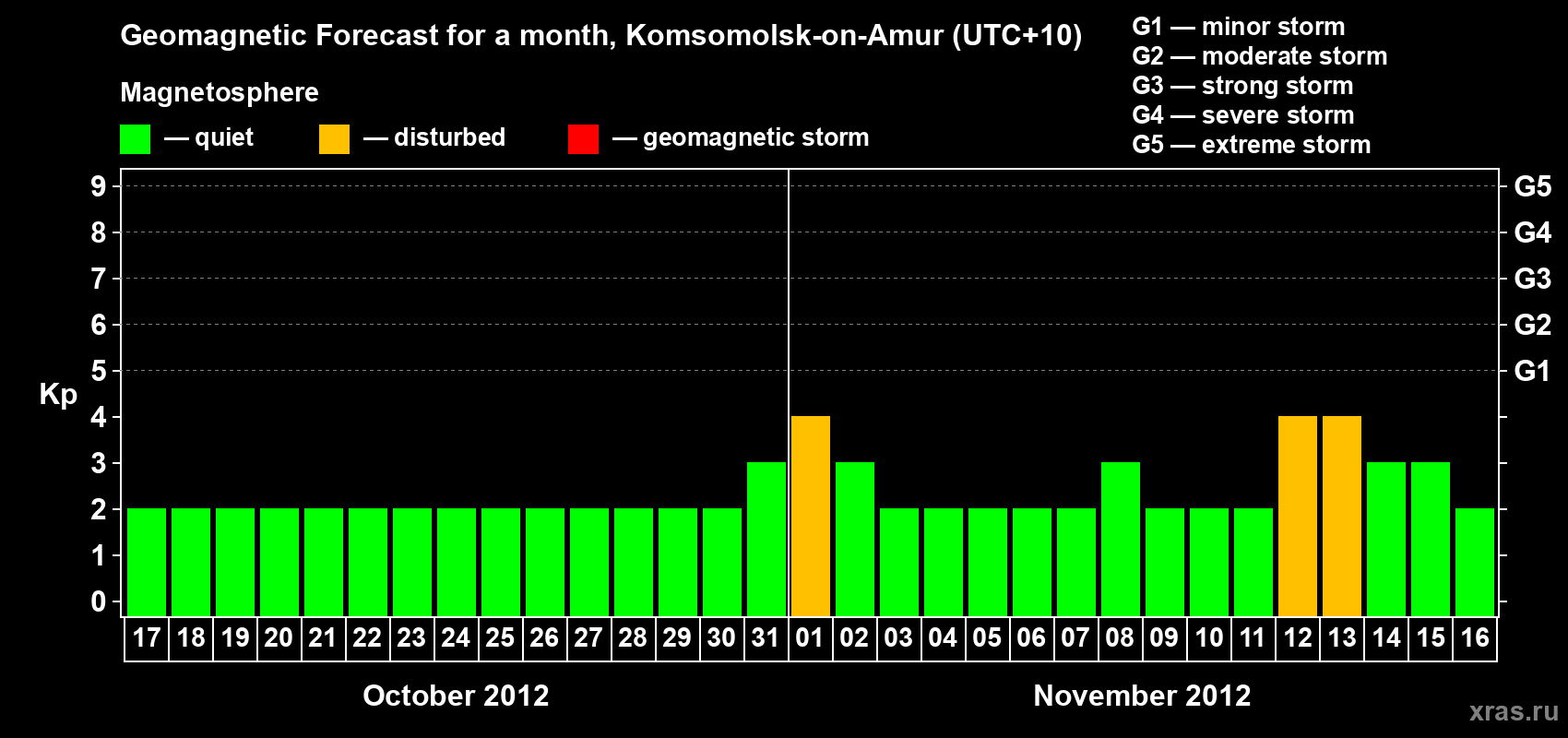 Forecast of the daily maximal value of geomagnetic index Kp for <b>1 month</b> (31 days) <b>from Oct 17, 2012 to Nov 16, 2012</b>
