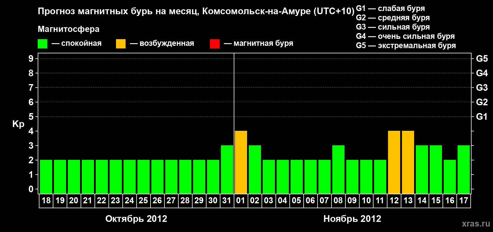 Прогноз максимального суточного геомагнитного индекса Kp на <b>1 месяц</b> (31 день) <b>с 18 октября по 17 ноября 2012 г</b>