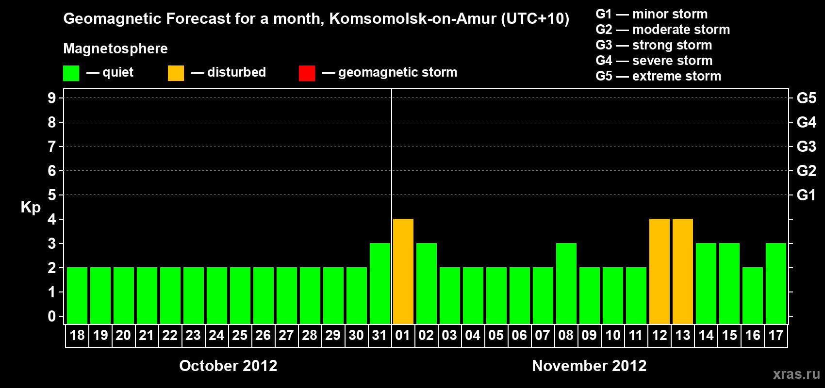 Forecast of the daily maximal value of geomagnetic index Kp for <b>1 month</b> (31 days) <b>from Oct 18, 2012 to Nov 17, 2012</b>