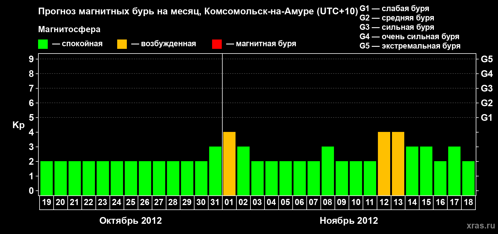 Прогноз максимального суточного геомагнитного индекса Kp на <b>1 месяц</b> (31 день) <b>с 19 октября по 18 ноября 2012 г</b>