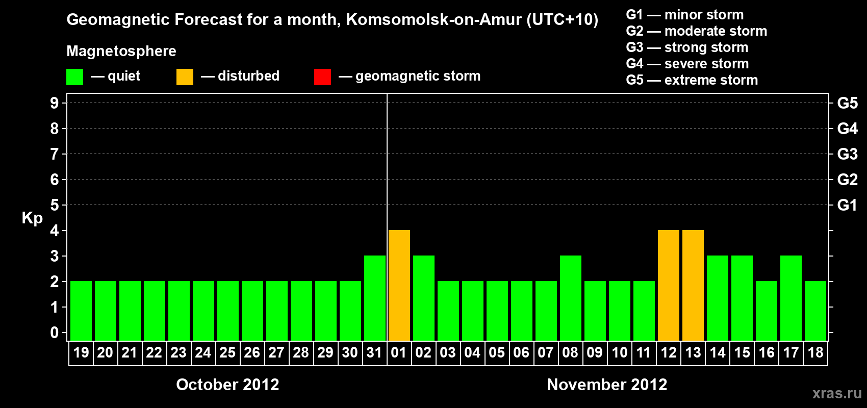 Forecast of the daily maximal value of geomagnetic index Kp for <b>1 month</b> (31 days) <b>from Oct 19, 2012 to Nov 18, 2012</b>