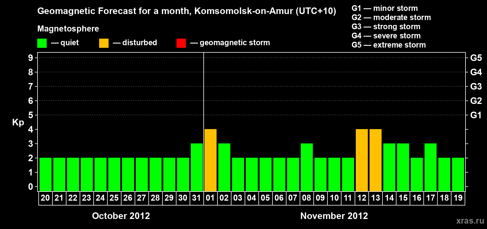 Forecast of the daily maximal value of geomagnetic index Kp for <b>1 month</b> (31 days) <b>from Oct 20, 2012 to Nov 19, 2012</b>