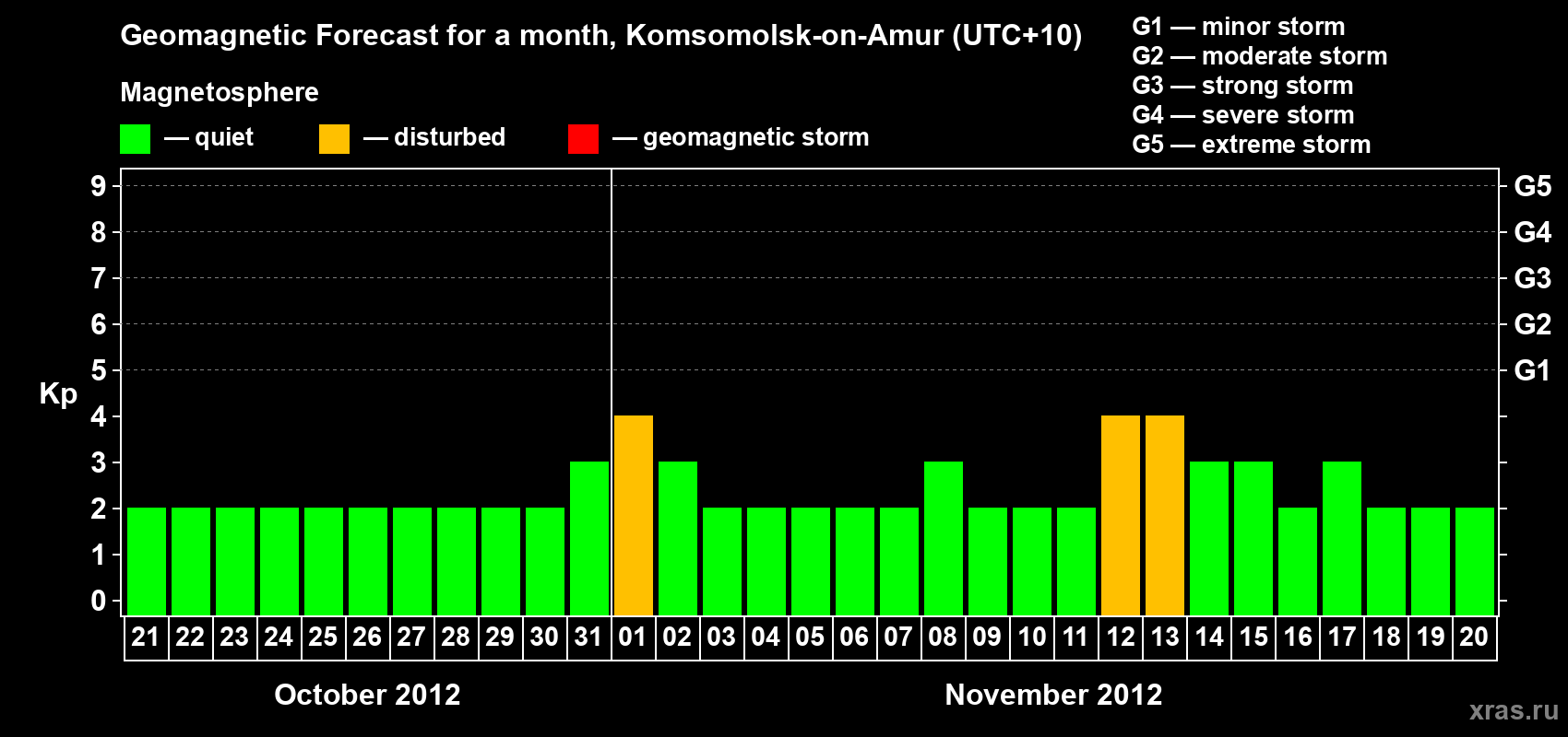 Forecast of the daily maximal value of geomagnetic index Kp for <b>1 month</b> (31 days) <b>from Oct 21, 2012 to Nov 20, 2012</b>