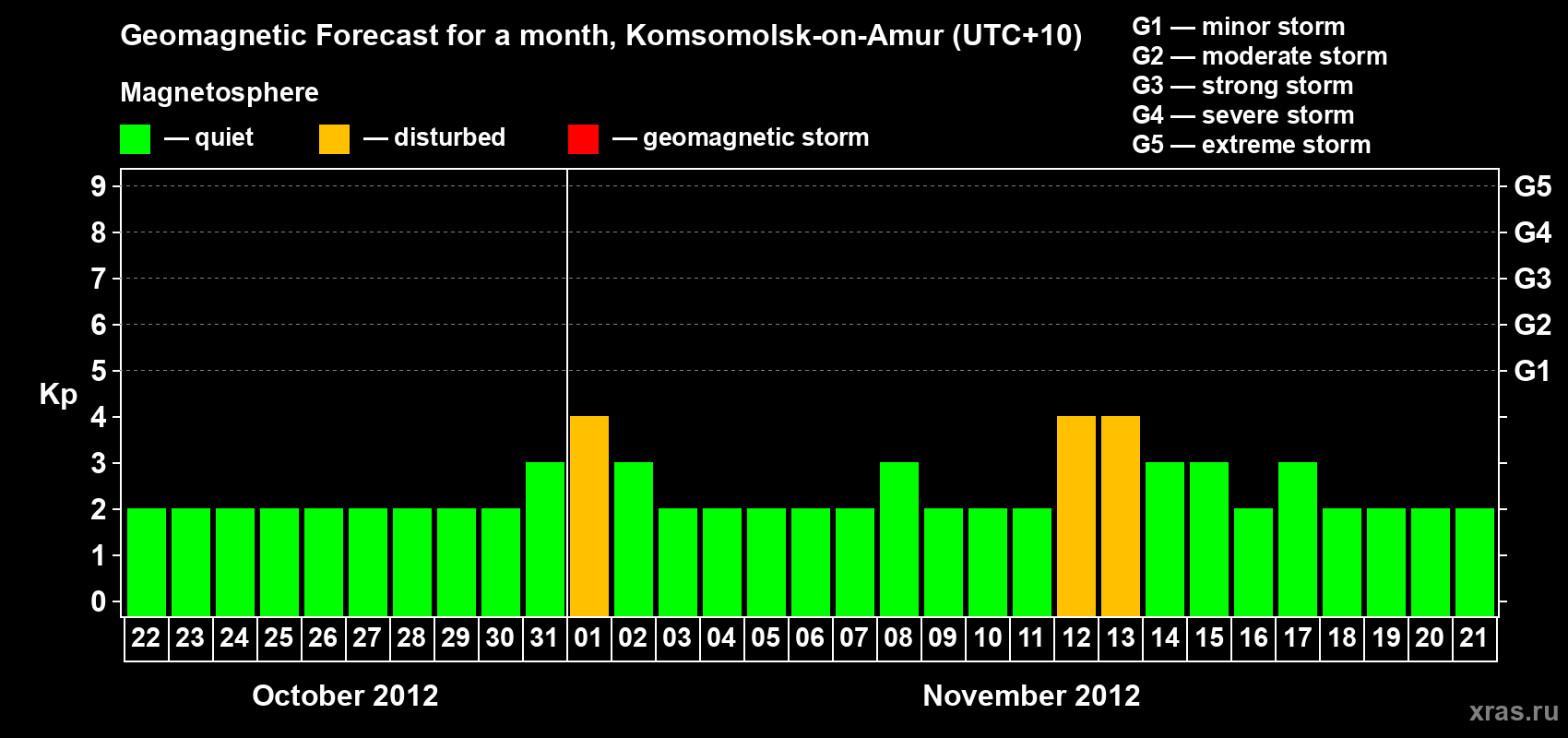 Forecast of the daily maximal value of geomagnetic index Kp for <b>1 month</b> (31 days) <b>from Oct 22, 2012 to Nov 21, 2012</b>