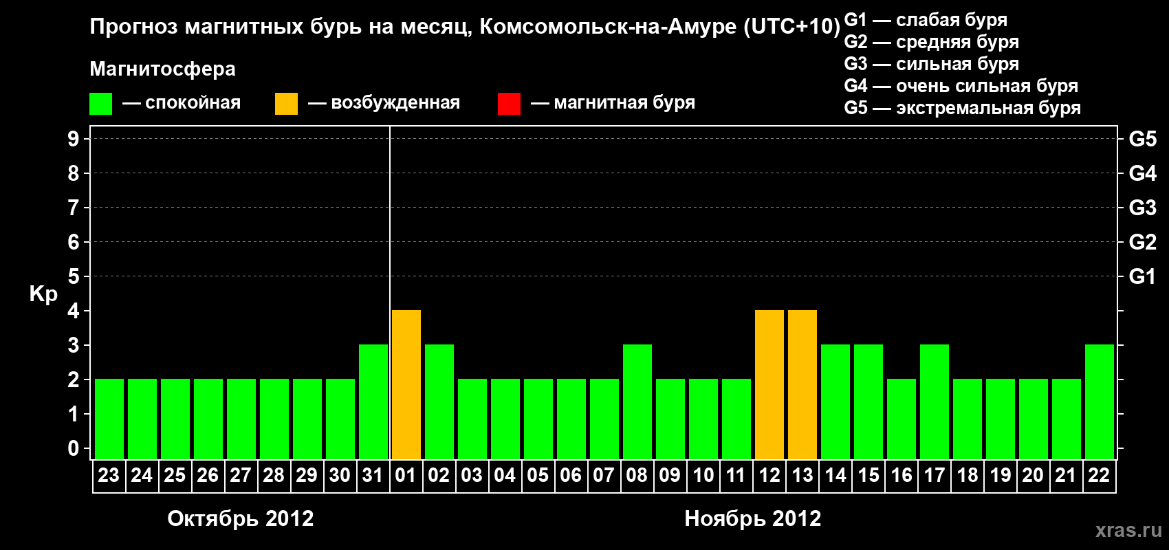 Прогноз максимального суточного геомагнитного индекса Kp на <b>1 месяц</b> (31 день) <b>с 23 октября по 22 ноября 2012 г</b>