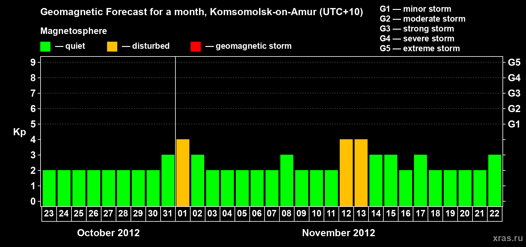 Forecast of the daily maximal value of geomagnetic index Kp for <b>1 month</b> (31 days) <b>from Oct 23, 2012 to Nov 22, 2012</b>