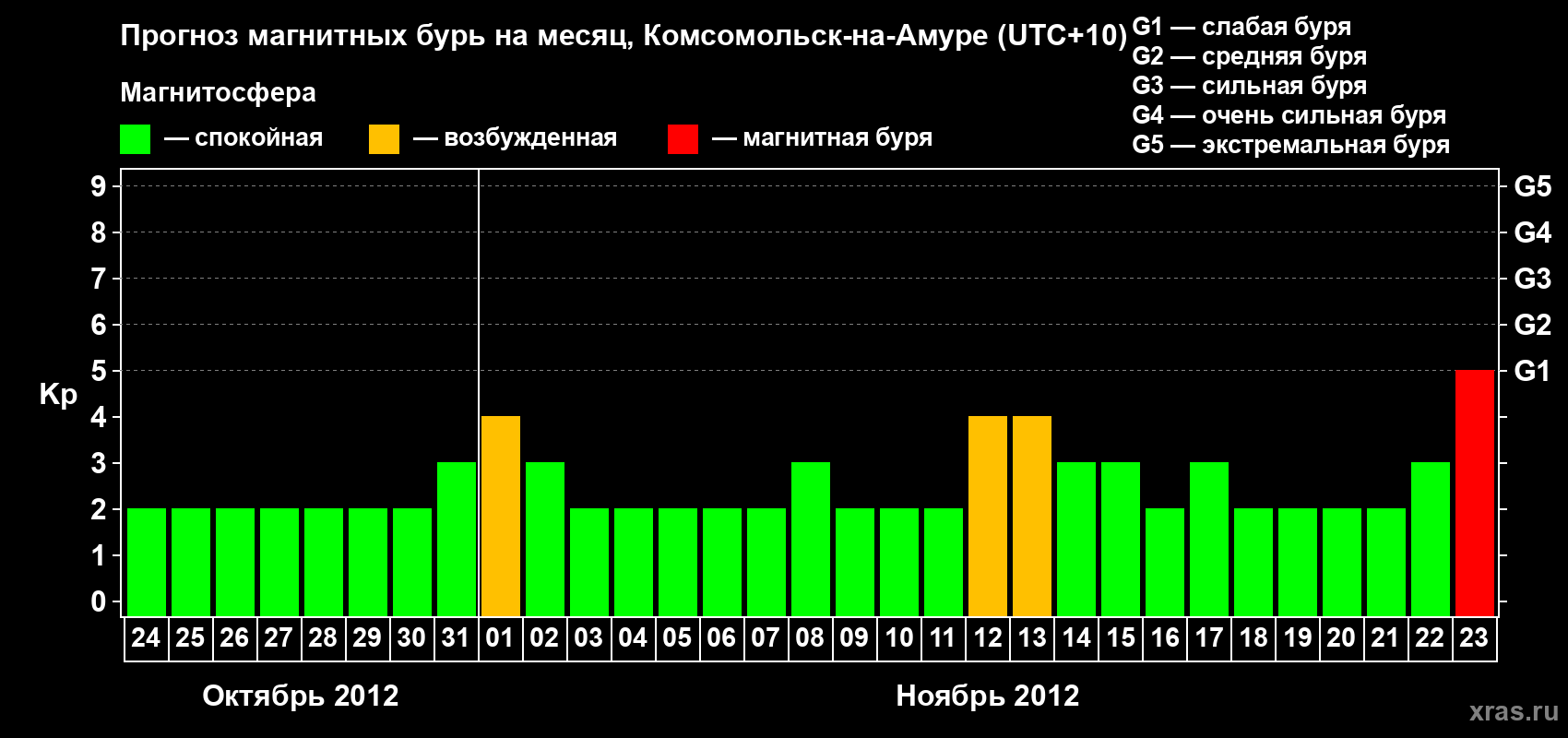 Прогноз максимального суточного геомагнитного индекса Kp на <b>1 месяц</b> (31 день) <b>с 24 октября по 23 ноября 2012 г</b>