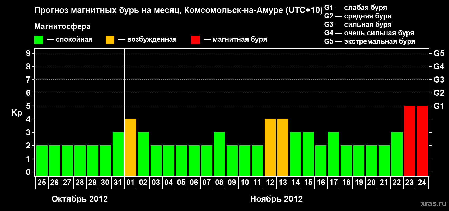 Прогноз максимального суточного геомагнитного индекса Kp на <b>1 месяц</b> (31 день) <b>с 25 октября по 24 ноября 2012 г</b>