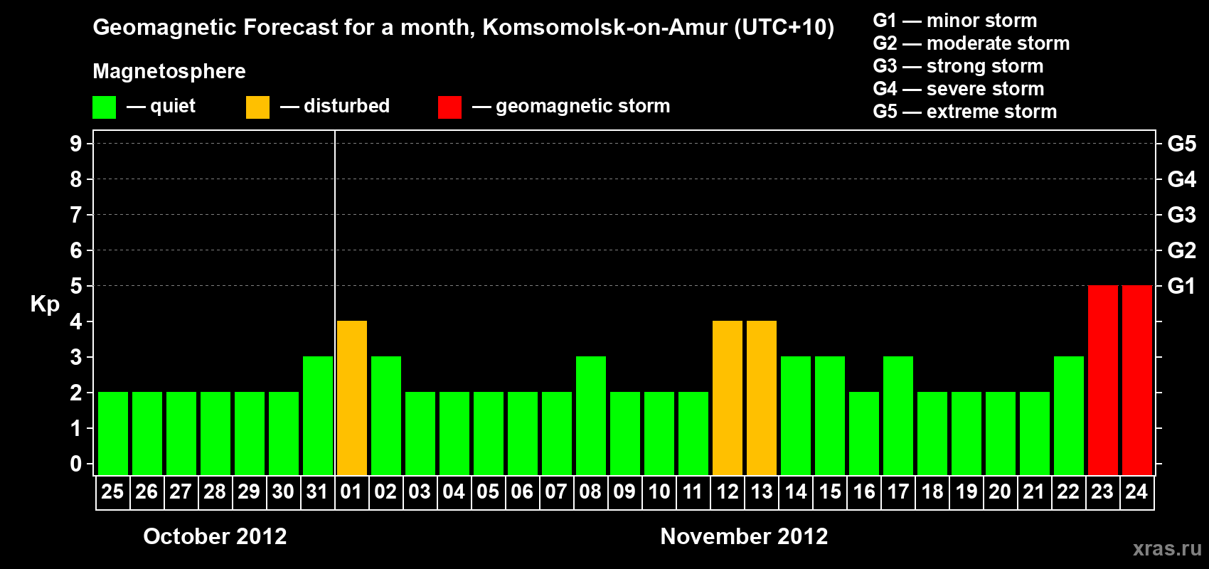 Forecast of the daily maximal value of geomagnetic index Kp for <b>1 month</b> (31 days) <b>from Oct 25, 2012 to Nov 24, 2012</b>