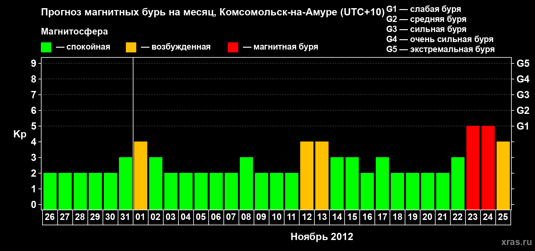 Прогноз максимального суточного геомагнитного индекса Kp на <b>1 месяц</b> (31 день) <b>с 26 октября по 25 ноября 2012 г</b>