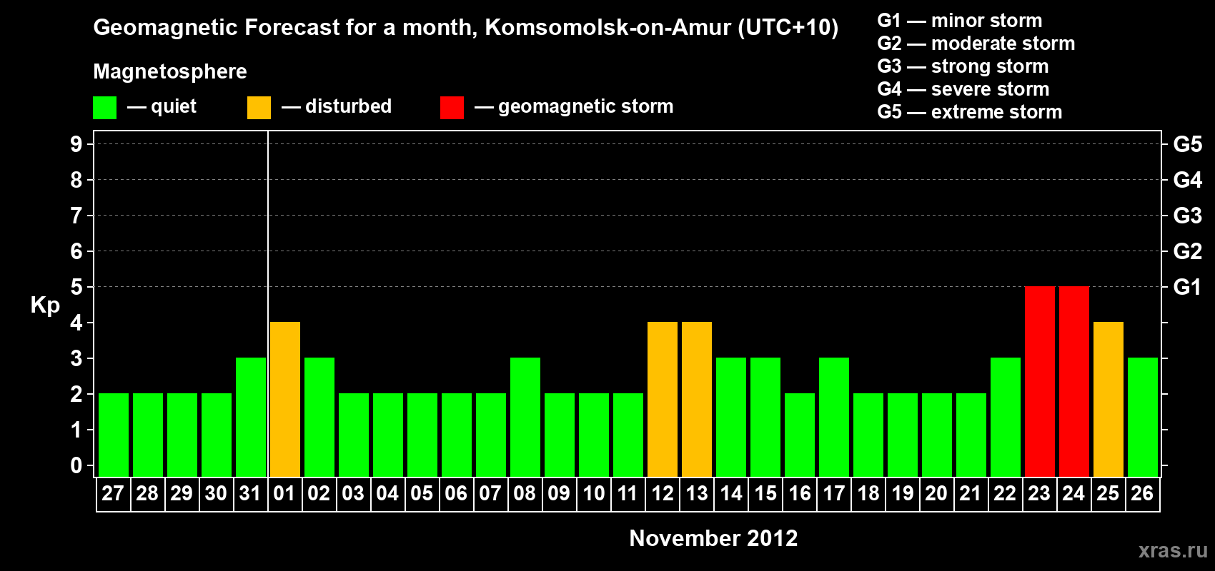 Forecast of the daily maximal value of geomagnetic index Kp for <b>1 month</b> (31 days) <b>from Oct 27, 2012 to Nov 26, 2012</b>
