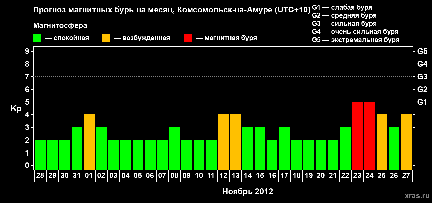 Прогноз максимального суточного геомагнитного индекса Kp на <b>1 месяц</b> (31 день) <b>с 28 октября по 27 ноября 2012 г</b>