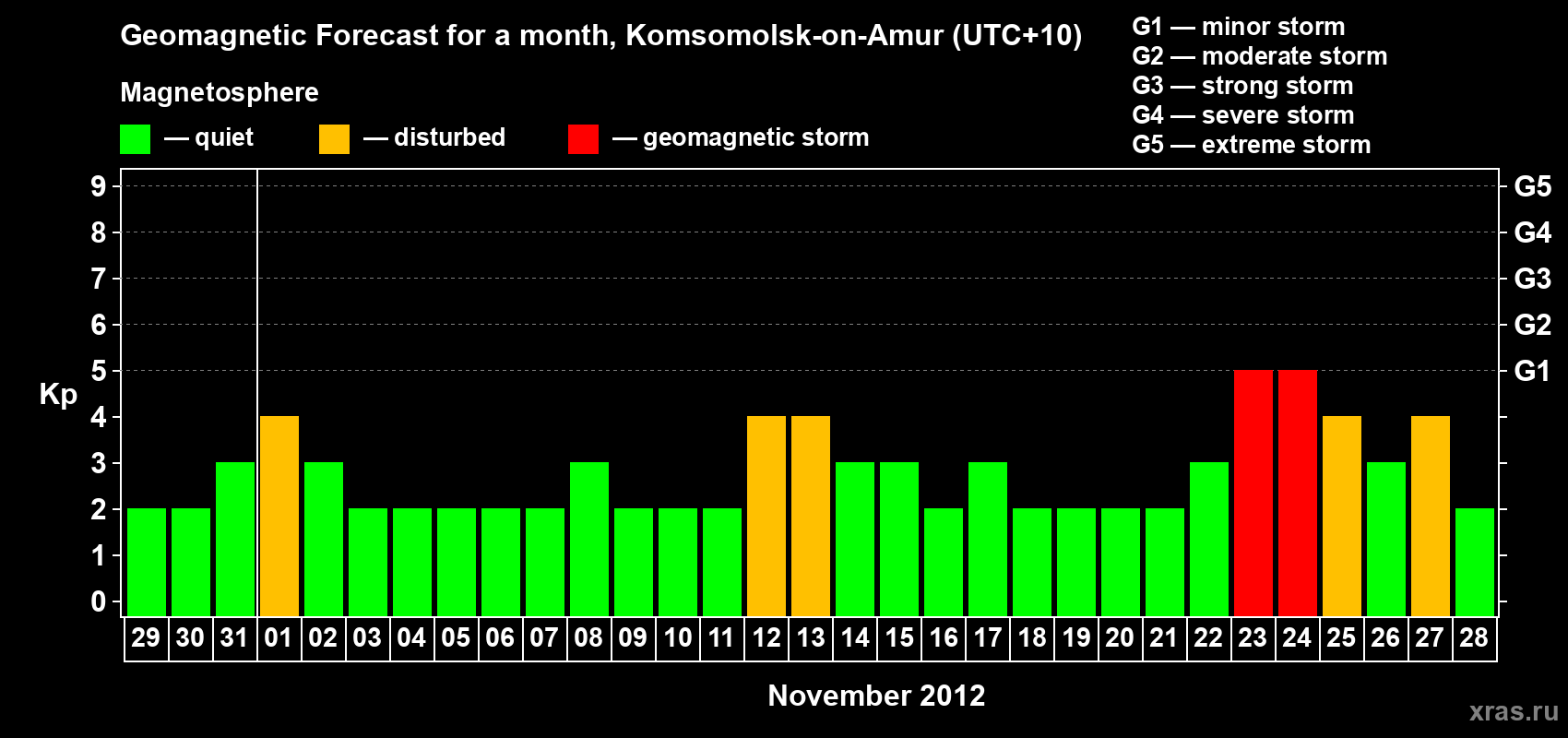 Forecast of the daily maximal value of geomagnetic index Kp for <b>1 month</b> (31 days) <b>from Oct 29, 2012 to Nov 28, 2012</b>