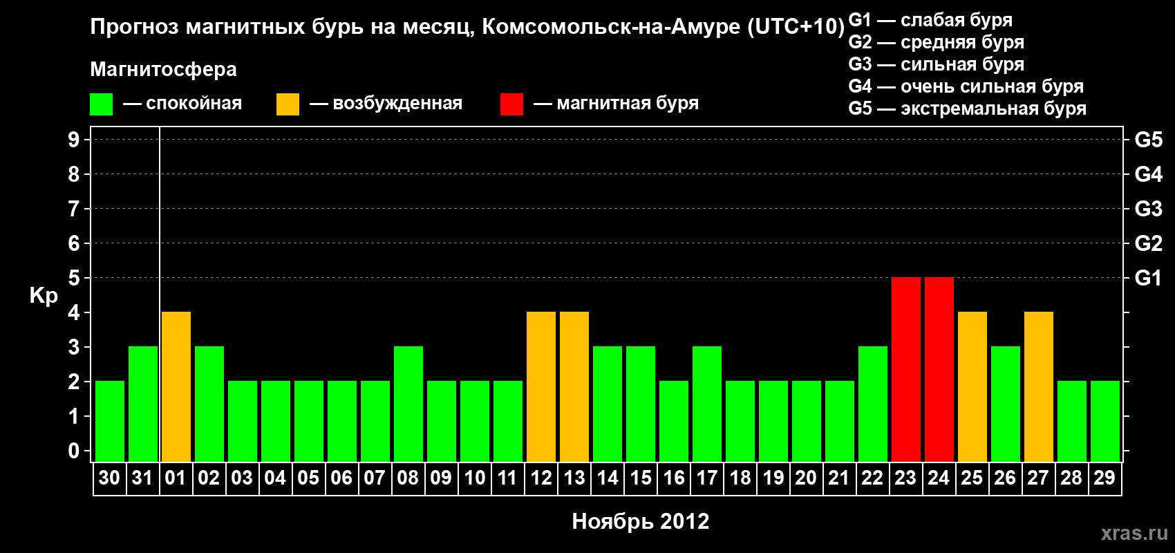 Прогноз максимального суточного геомагнитного индекса Kp на <b>1 месяц</b> (31 день) <b>с 30 октября по 29 ноября 2012 г</b>