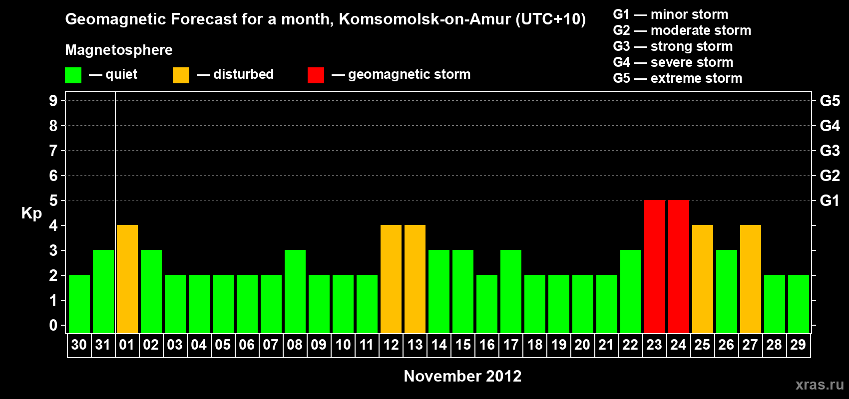 Forecast of the daily maximal value of geomagnetic index Kp for <b>1 month</b> (31 days) <b>from Oct 30, 2012 to Nov 29, 2012</b>