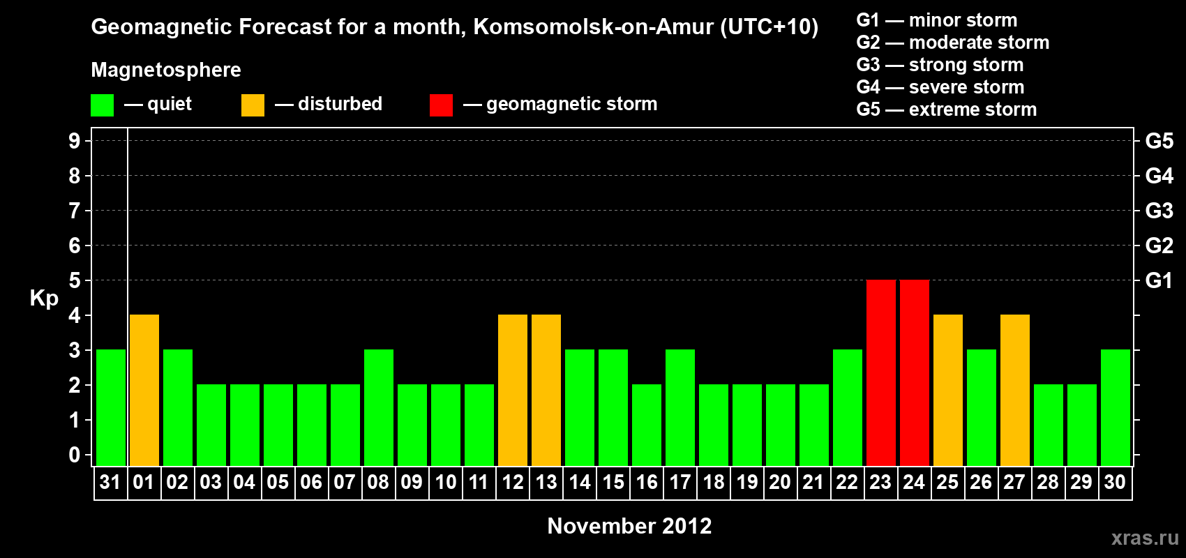 Forecast of the daily maximal value of geomagnetic index Kp for <b>1 month</b> (31 days) <b>from Oct 31, 2012 to Nov 30, 2012</b>