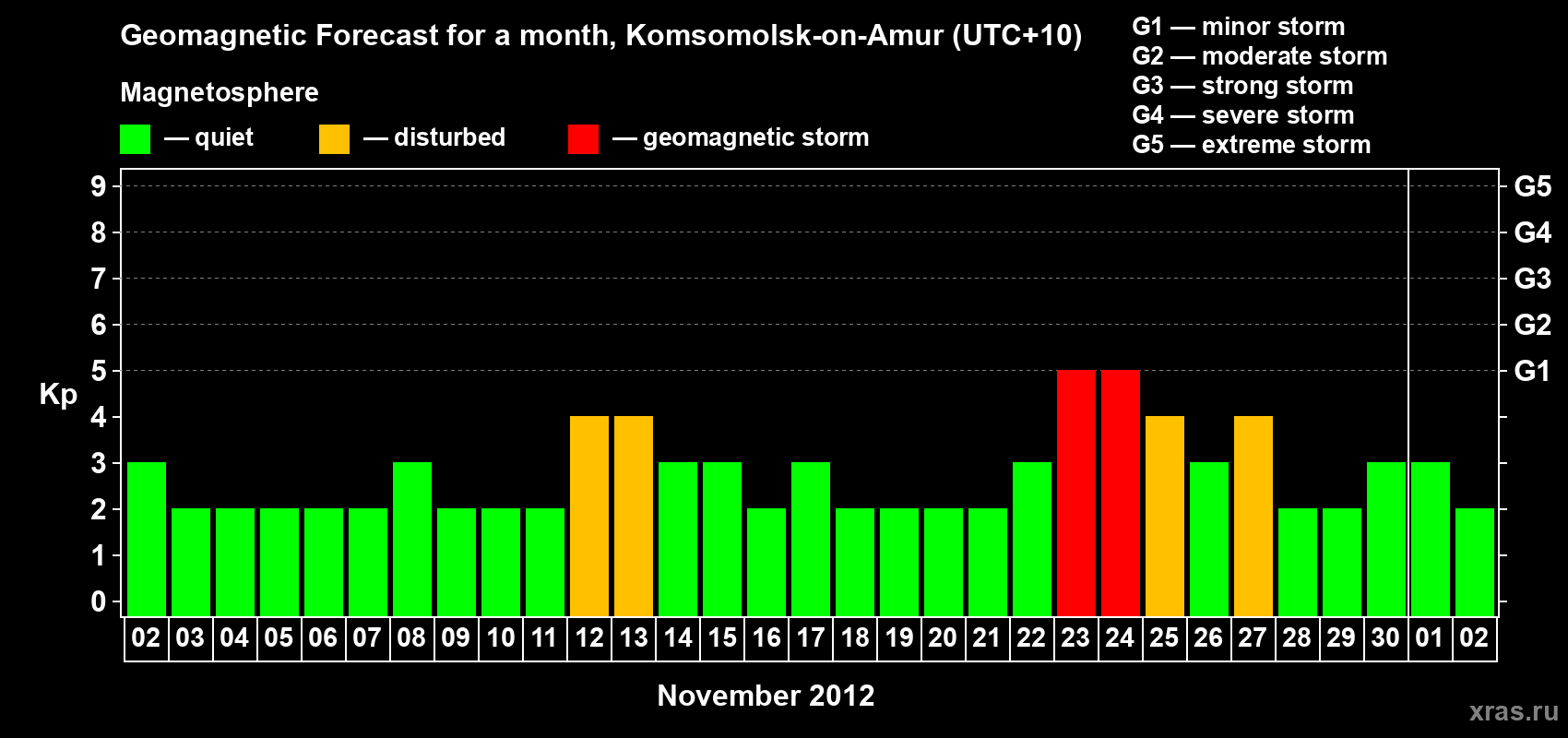 Forecast of the daily maximal value of geomagnetic index Kp for <b>1 month</b> (31 days) <b>from Nov 02, 2012 to Dec 02, 2012</b>