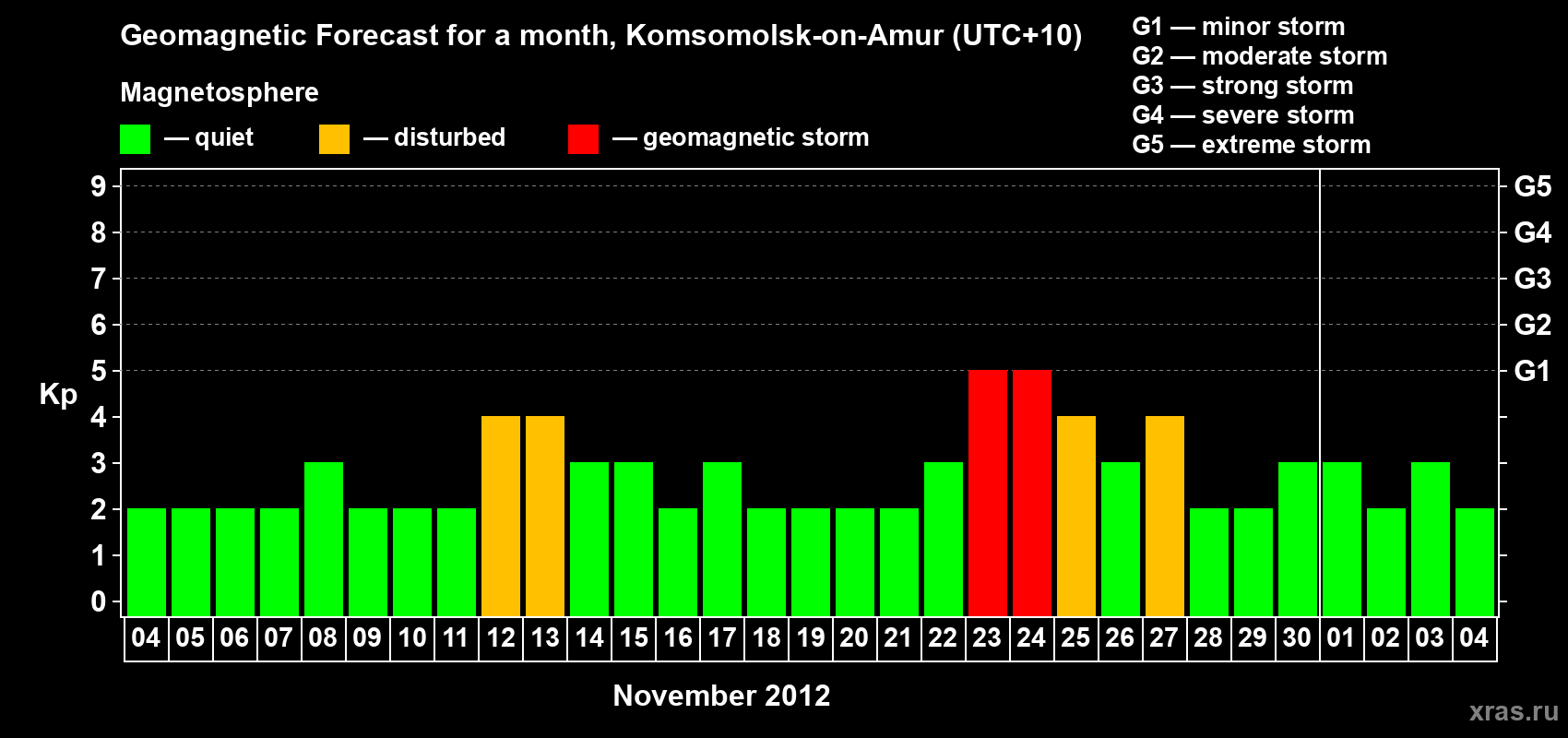 Forecast of the daily maximal value of geomagnetic index Kp for <b>1 month</b> (31 days) <b>from Nov 04, 2012 to Dec 04, 2012</b>