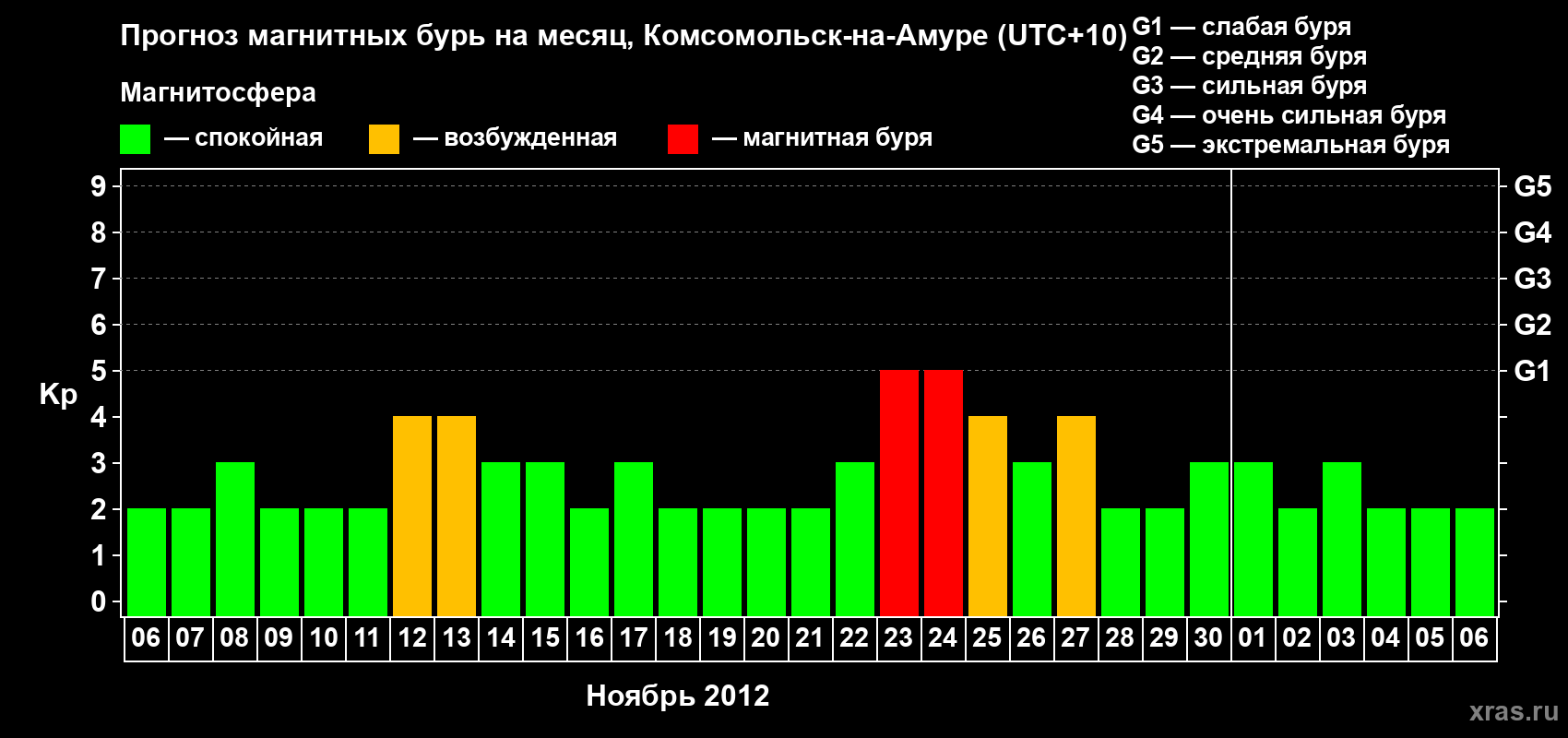 Прогноз максимального суточного геомагнитного индекса Kp на <b>1 месяц</b> (31 день) <b>с 06 ноября по 06 декабря 2012 г</b>