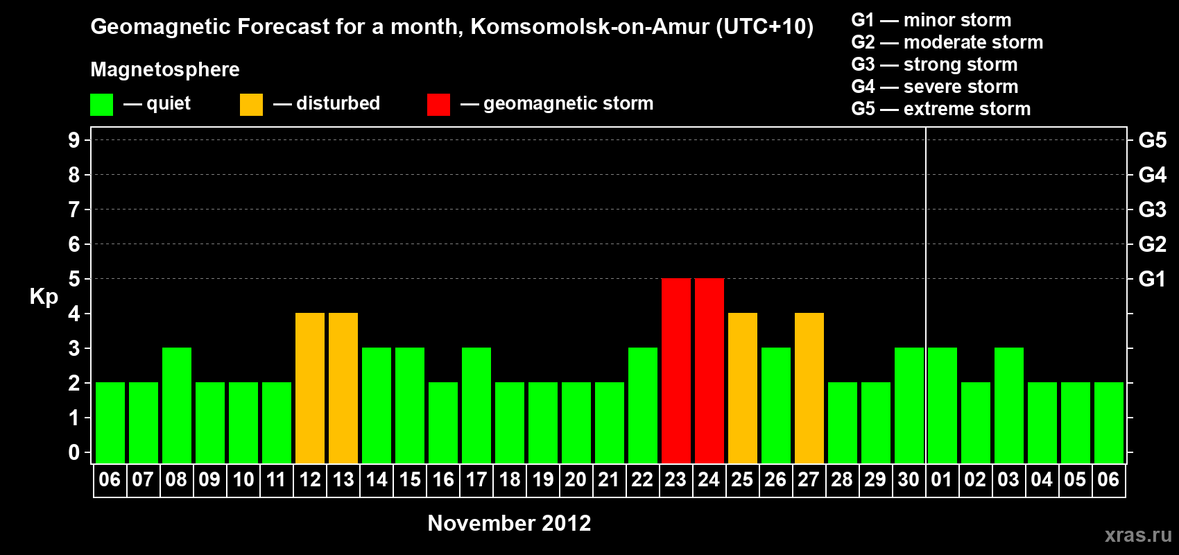 Forecast of the daily maximal value of geomagnetic index Kp for <b>1 month</b> (31 days) <b>from Nov 06, 2012 to Dec 06, 2012</b>