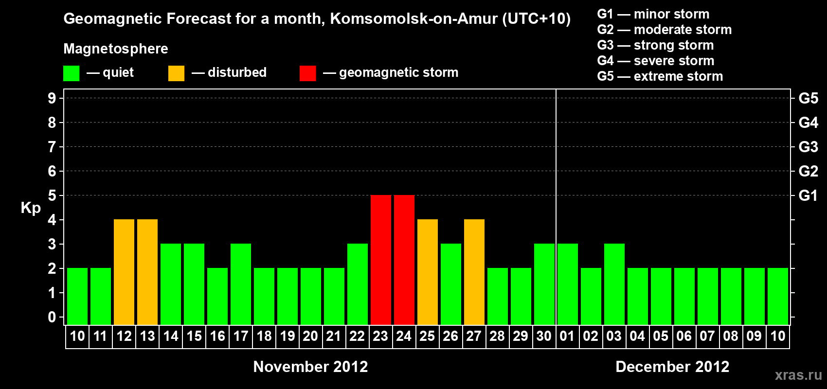 Forecast of the daily maximal value of geomagnetic index Kp for <b>1 month</b> (31 days) <b>from Nov 10, 2012 to Dec 10, 2012</b>