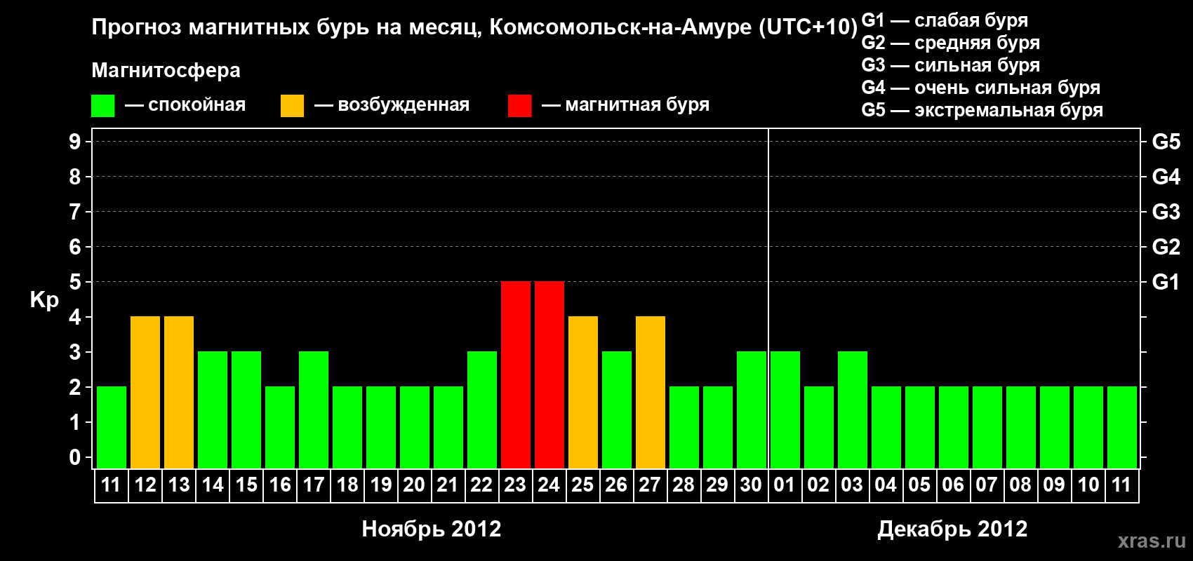 Прогноз максимального суточного геомагнитного индекса Kp на <b>1 месяц</b> (31 день) <b>с 11 ноября по 11 декабря 2012 г</b>