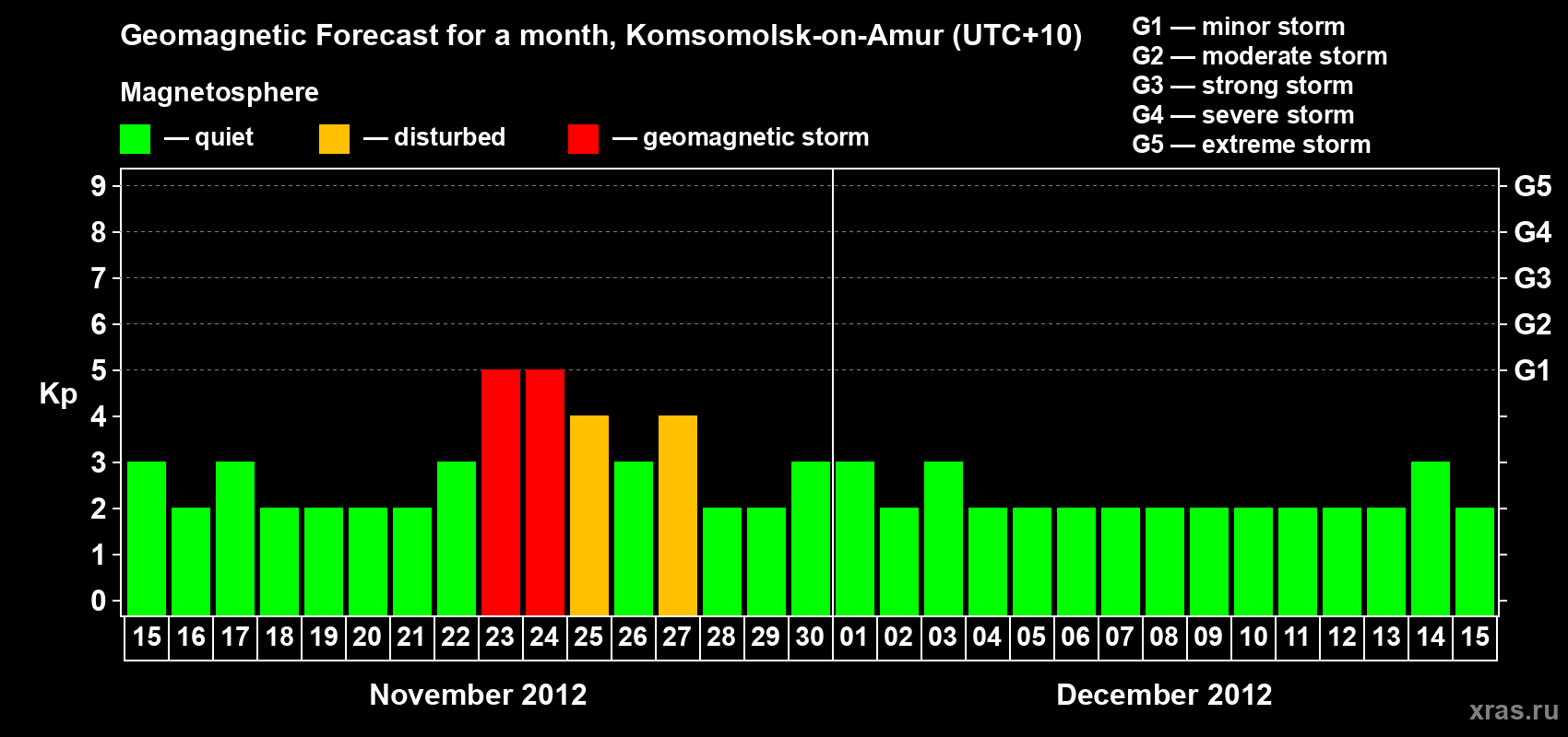 Forecast of the daily maximal value of geomagnetic index Kp for <b>1 month</b> (31 days) <b>from Nov 15, 2012 to Dec 15, 2012</b>