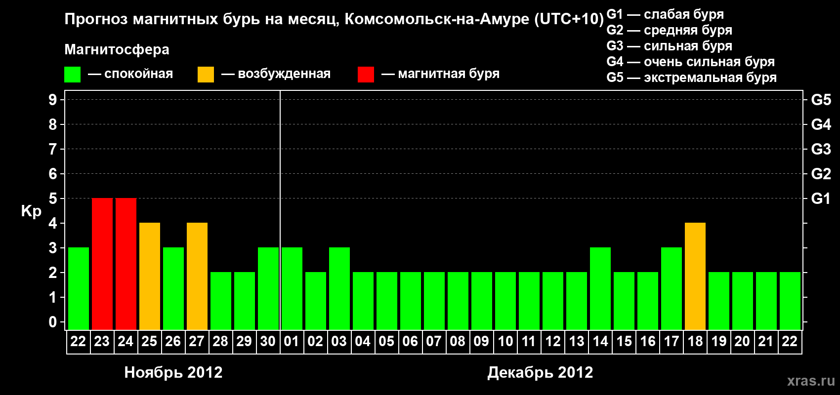 Прогноз максимального суточного геомагнитного индекса Kp на <b>1 месяц</b> (31 день) <b>с 22 ноября по 22 декабря 2012 г</b>