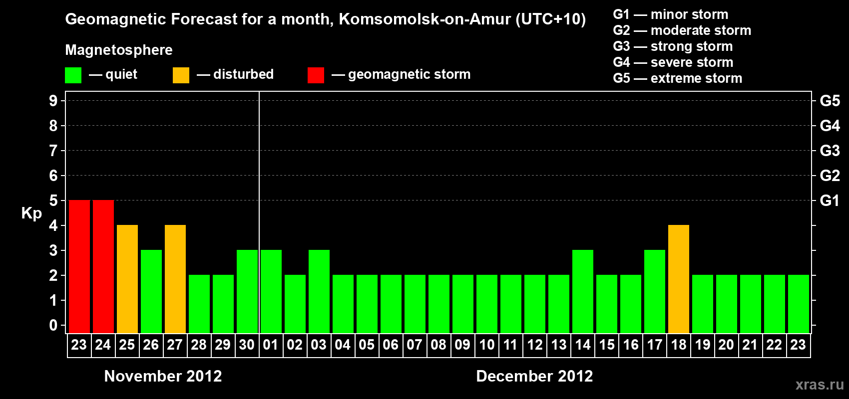 Forecast of the daily maximal value of geomagnetic index Kp for <b>1 month</b> (31 days) <b>from Nov 23, 2012 to Dec 23, 2012</b>