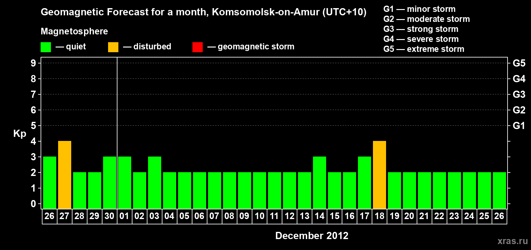 Forecast of the daily maximal value of geomagnetic index Kp for <b>1 month</b> (31 days) <b>from Nov 26, 2012 to Dec 26, 2012</b>