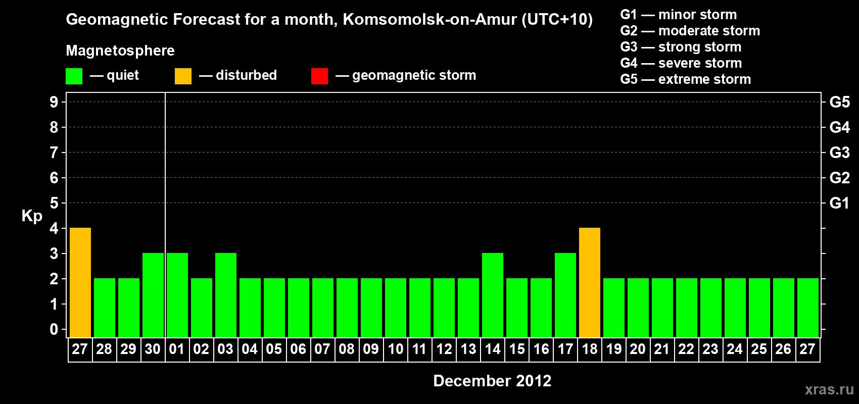 Forecast of the daily maximal value of geomagnetic index Kp for <b>1 month</b> (31 days) <b>from Nov 27, 2012 to Dec 27, 2012</b>