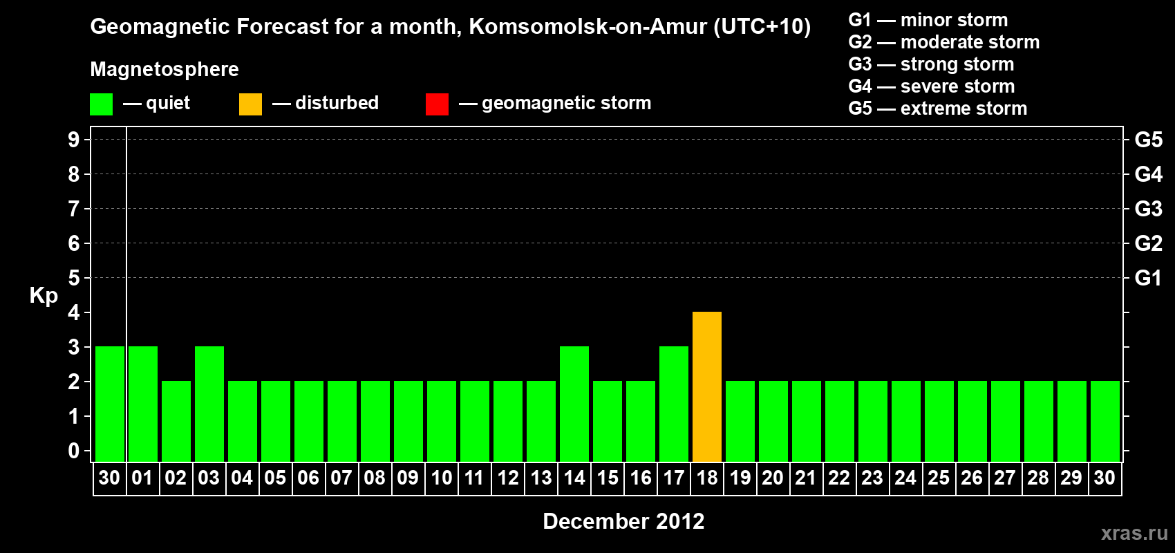 Forecast of the daily maximal value of geomagnetic index Kp for <b>1 month</b> (31 days) <b>from Nov 30, 2012 to Dec 30, 2012</b>