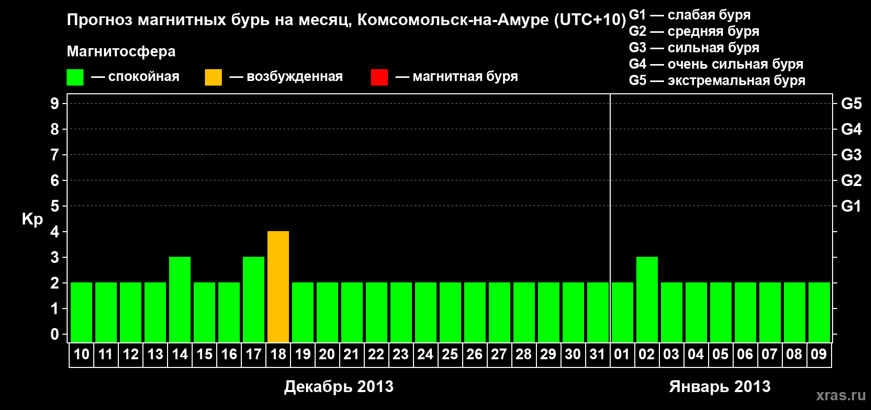 Прогноз максимального суточного геомагнитного индекса Kp на <b>1 месяц</b> (31 день) <b>с 10 декабря 2012 г по 09 января 2013 г</b>