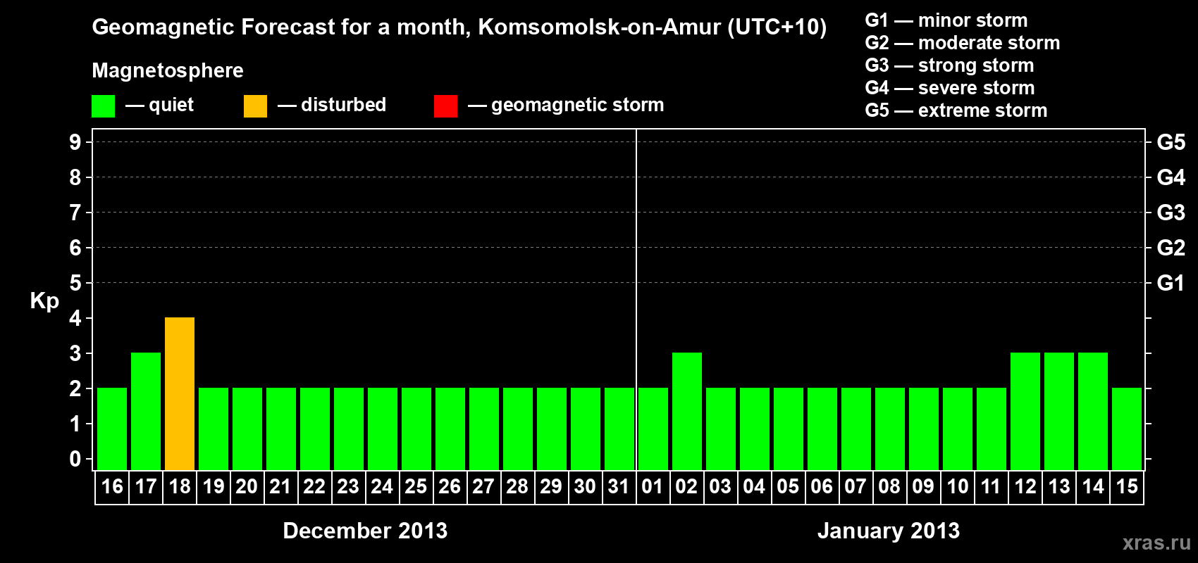 Forecast of the daily maximal value of geomagnetic index Kp for <b>1 month</b> (31 days) <b>from Dec 16, 2012 to Jan 15, 2013</b>