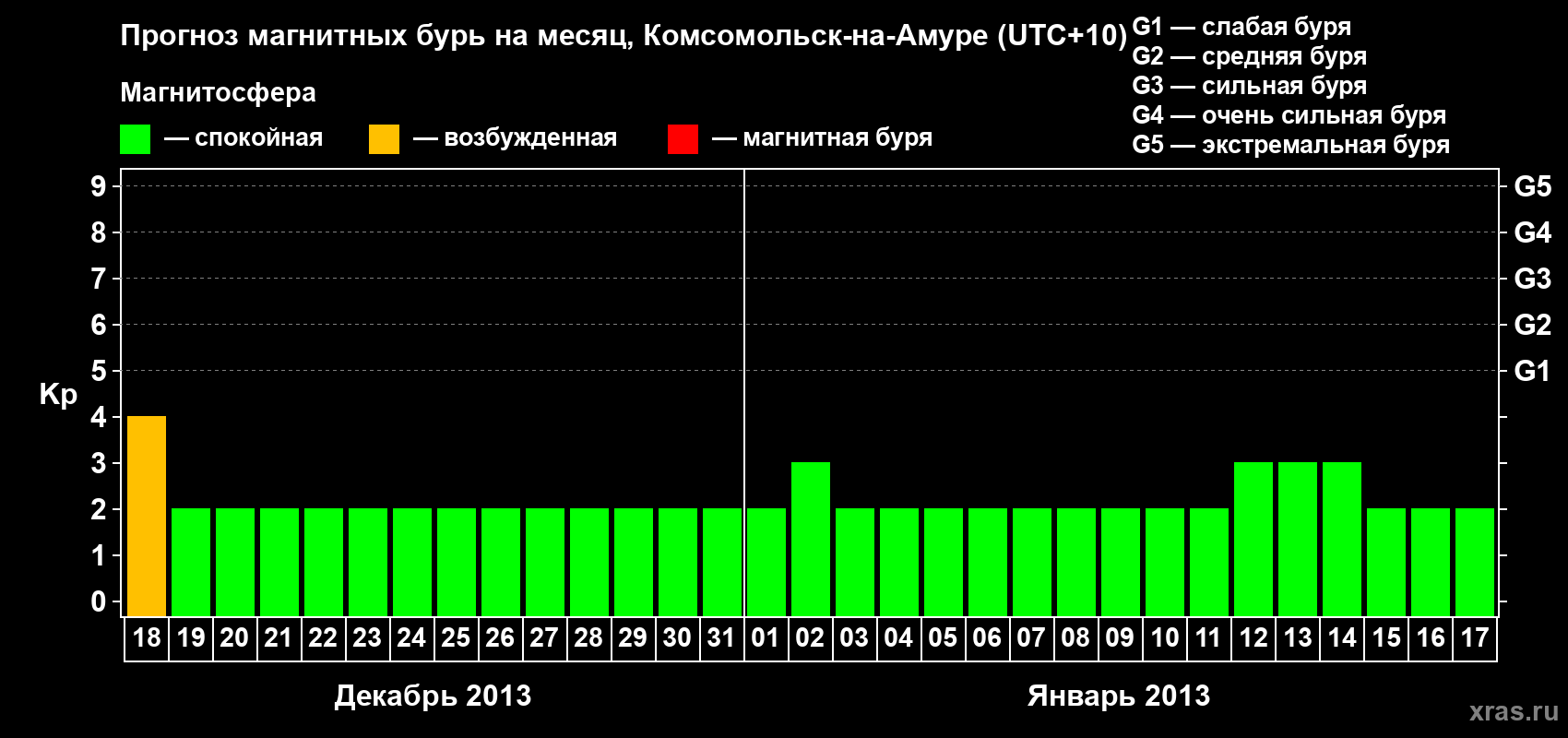 Прогноз максимального суточного геомагнитного индекса Kp на <b>1 месяц</b> (31 день) <b>с 18 декабря 2012 г по 17 января 2013 г</b>