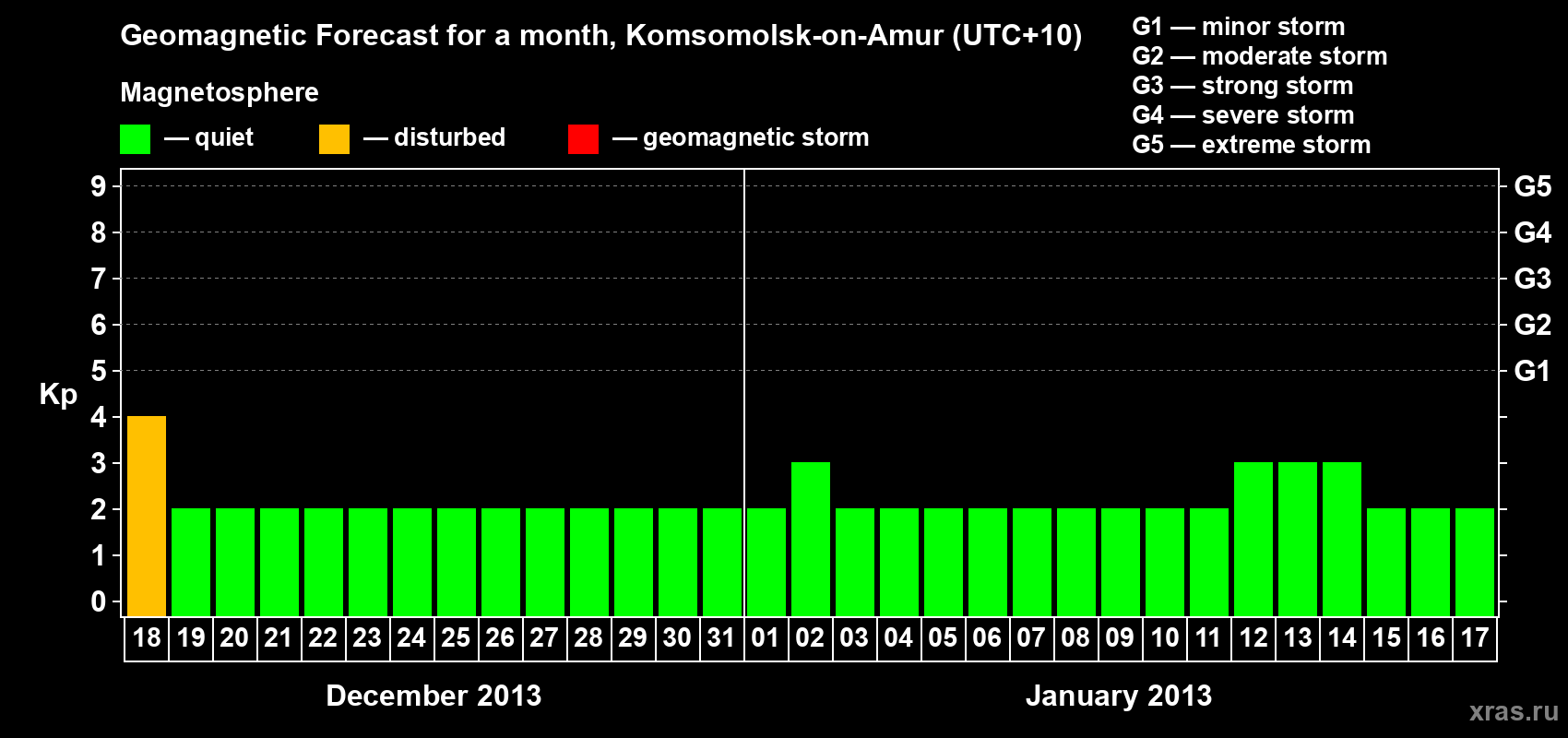 Forecast of the daily maximal value of geomagnetic index Kp for <b>1 month</b> (31 days) <b>from Dec 18, 2012 to Jan 17, 2013</b>